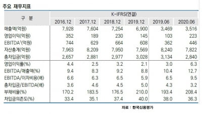 '부정적' 꼬리표 떼어낸 해태제과식품…"건과·식품 부문 수익성 개선" 전망