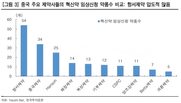 "항서제약, 3분기 실적 코로나19 벗어나 정상화 수준 회복"