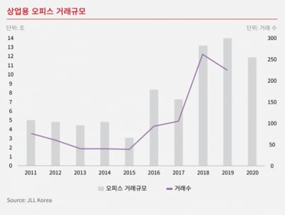 [마켓인사이트]코로나19 영향서 벗어나나?...서울 A급 오피스 거래대금 분기 역대 최대