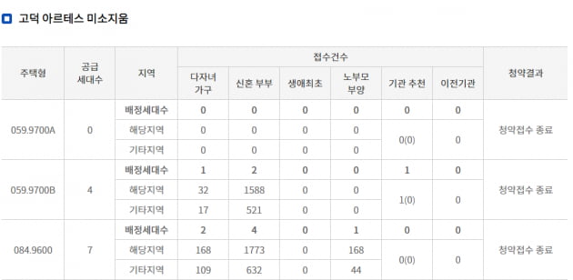 '고덕 아르테스' 경쟁률 1000대 1…먹구름 낀 신혼 특공 완화