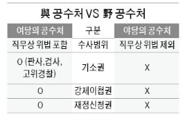  與의 공수처와 野의 공수처