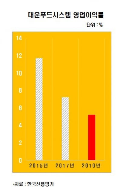 대세는 간편식…사업 구조 재편으로 매출 '쑥쑥' 뛰는 대운푸드시스템