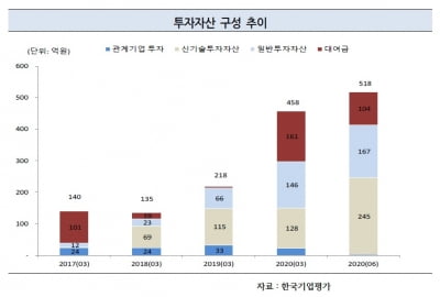 리더스기술투자, 전환사채로 운영자금 마련…"유동성 위험 우려" 지적도