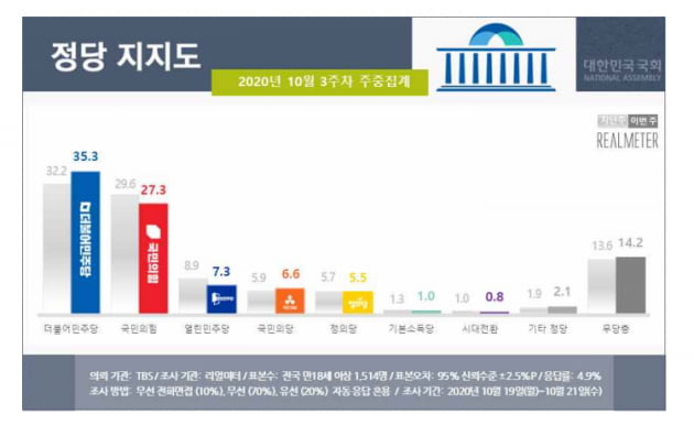 민주당-국민의힘 지지율 격차 벌어져…文지지율도 상승