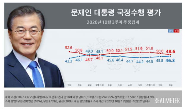 민주당-국민의힘 지지율 격차 벌어져…文지지율도 상승