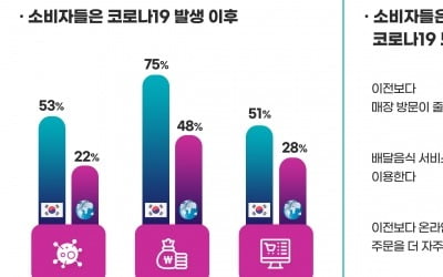 던험비 "한국인, 배달음식 이용 세계 1위"