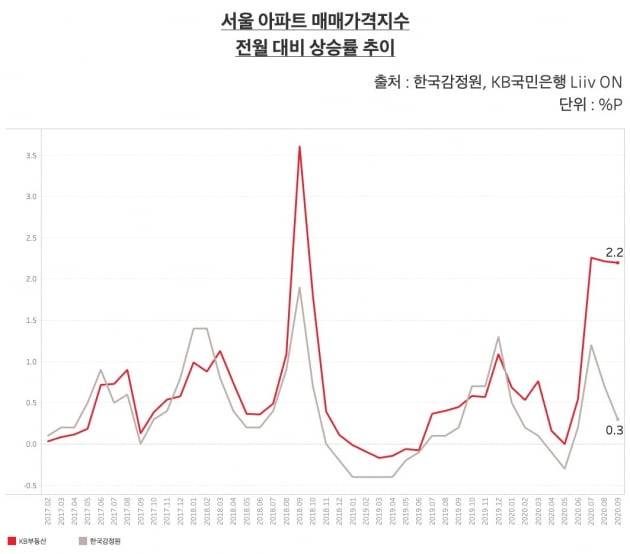 서울 아파트 매매가격 지수 전월 대비 상승률 추이. 빨간색이 KB부동산, 회색이 한국감정원. 올해 9월 KB국민은행의 서울 아파트 매매가격지수의 전월 대비 증감율이 한국감정원 통계에 비해 7.3배 높은 것으로 나타났다. /그래프=신현보 한경닷컴 기자