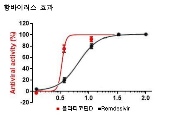 플라티코딘D와 렘데시비르의 항바이러스 효과 비교./자료 제공=온사이언스