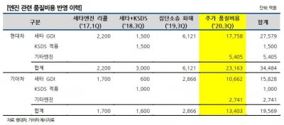 "현대·기아차의 품질비용 발생, 당장 신용도에 큰 영향 없어"