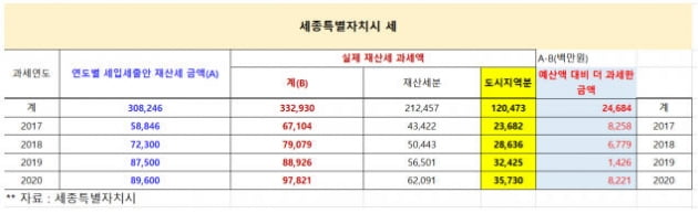 [단독] 文정부 4년, 세종·대전 재산세 1000억이상 더 냈다