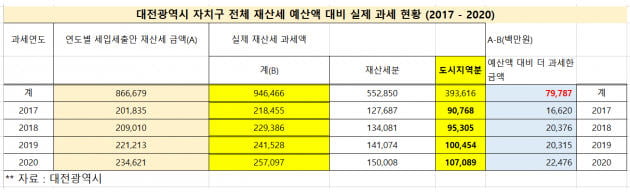 [단독] 文정부 4년, 세종·대전 재산세 1000억이상 더 냈다