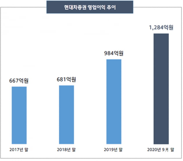 현대차증권 '어닝서프라이즈'…3분기 영업익 189% 증가