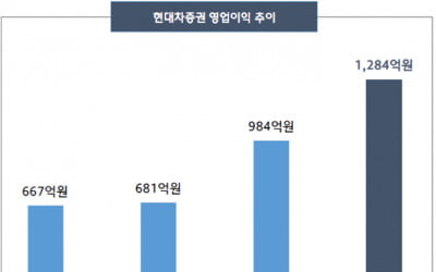 현대차증권 '어닝서프라이즈'…3분기 영업익 189% 증가