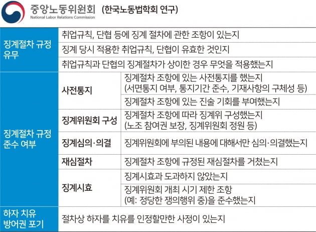 "절차 어긴 징계도 부당징계"…징계 절차 ABC 아십니까