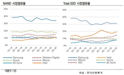 SK하이닉스의 '통 큰 베팅' 우려하는 국내 신평사