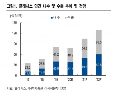 “클래시스, 3분기 실적 기대치 충족할 것…4분기도 개선”