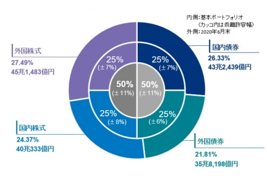 일본 공적연금(GPIF)은 6월말 기준 40조333억엔어치의 일본 주식을 보유하고 있다. 지구의 기온상승이 산업혁명 당시에 비해 금세기말까지 1.5도 이하로 유지되면 보유주식 가치가 187조원 오르는 것으로 분석됐다.(자료:GPIF) 