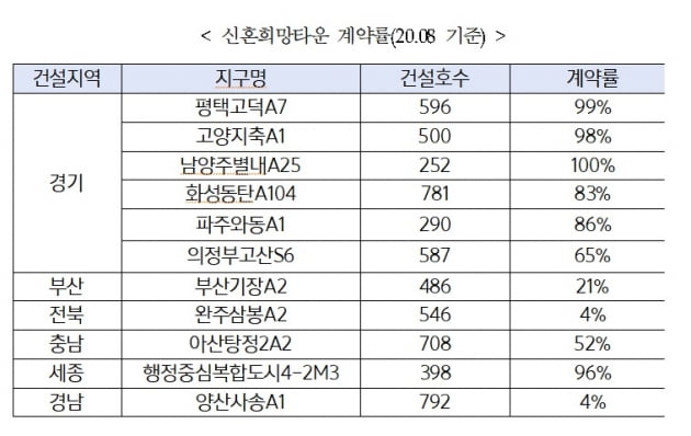 "지방 신혼희망타운 청약률 최저 7% 불과… 제도개선 필요"