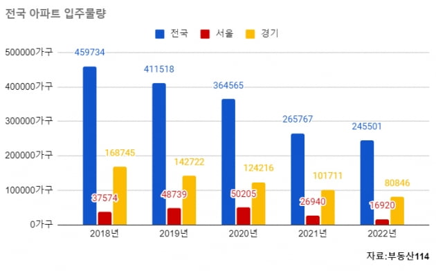 임대차법에 공급량까지 급감…'전세대란' 현실 된다 [집코노미]