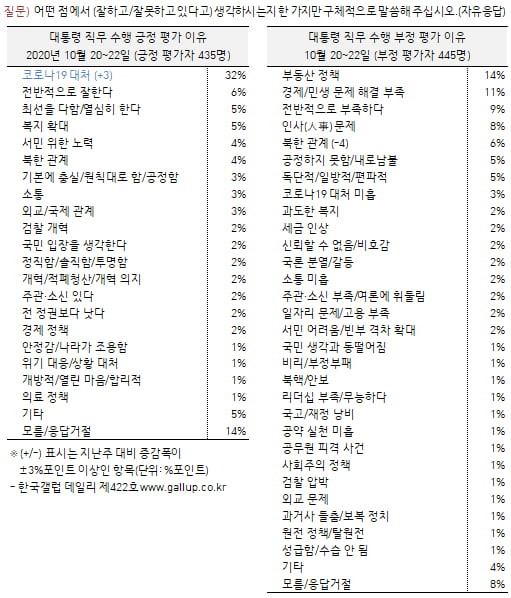 文대통령 지지율 43%…지지 이유 1위는 "코로나 대처 잘한다"