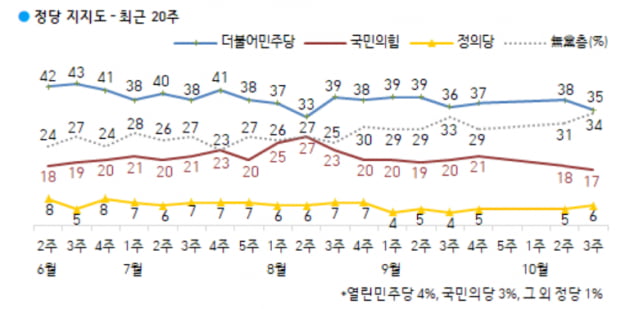 30·40대는 민주당, 60대는 국민의힘…20대는 "둘 다 싫다"