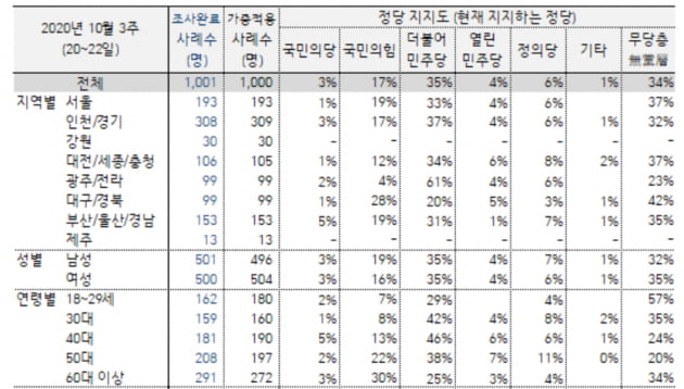 30·40대는 민주당, 60대는 국민의힘…20대는 "둘 다 싫다"