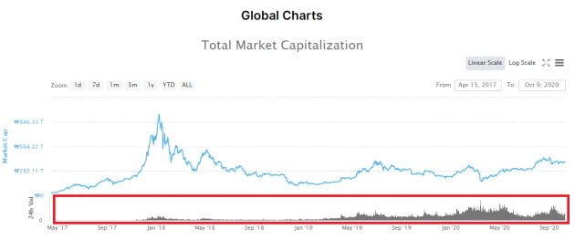 지난 2017년 이후 지속적으로 증가하고 있는 가상자산 거래량(사진=코인마켓캡 홈페이지 화면 갈무리)