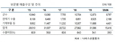'A급' 기업으로 전락할 위기에서 벗어난 한국항공우주산업