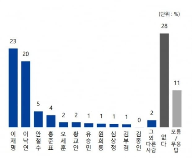 자료=전국지표조사