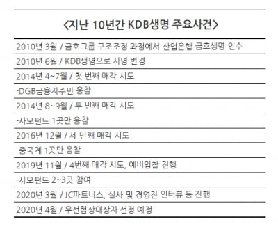 KDB생명 '마지막 펀딩 고비' 넘을까..구주만 매각할 가능성도