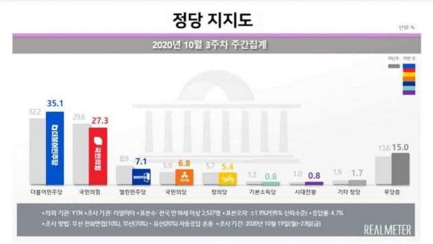 文대통령 지지율 45.6%로 하락…민주당은 35.1%로 반등, 왜?