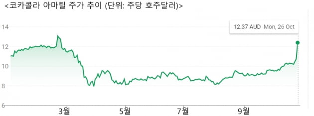 코카콜라유럽, 호주 코카콜라 7조원에 인수…"코로나로 통합 압력"