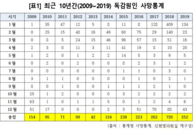 ​​​​​​​지난해 독감으로 인해 252명의 사망자가 발생한 것으로 나타났다. 지난 10년간 한해 평균 200여명의 독감으로 사망하고 있다. /자료=통계청 사망통계, 신현영 의원실 재구성