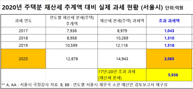 [단독] 서울시는 왜 재산세 6000억을 더 걷어갔나