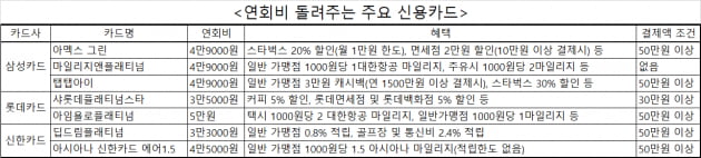 온라인에 널린 '연회비 공짜' 카드… 최대 5만원 아낀다