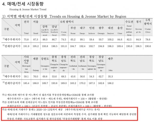 KB국민은행이 주간 '매매·전세 거래지수' 통계 공개를 중단하기로 했다. 관련 통계가 작성된 2003년 7월 이후 17년 3개월만의 일이다. /사진=KB부동산 Liiv ON 자료 캡처