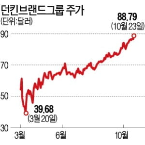 '몸값 10조원' 던킨, 인스파이어에 팔린다