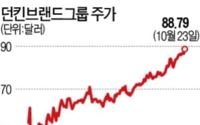 '몸값 10조원' 던킨, 인스파이어에 팔린다