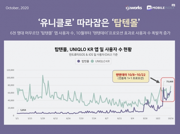 탑텐 및 유니클로 앱 일 사용자 수 현황. '탑텐몰'의 일 사용자 수는 9월 17일 처음으로 유니클로를 넘어섰다. /그래프=아이지에이웍스