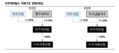 아주캐피탈, 우리금융 업고 'AA급' 기업으로 도약하나