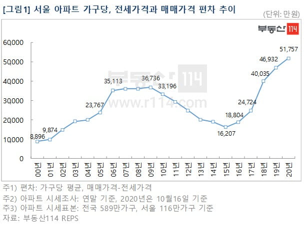 "서울서 전세→매매 갈아타고 싶은데…" 여윳돈 얼마나 필요할까