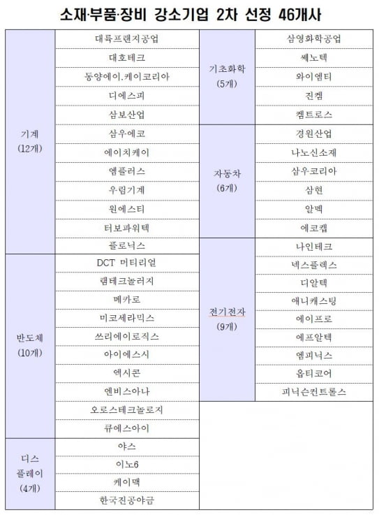 렘테크·삼현 등 '소‧부‧장 강소기업' 2차 선정 완료