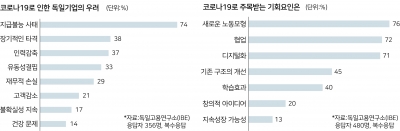 미국·독일기업 HR '코로나19 대응법'