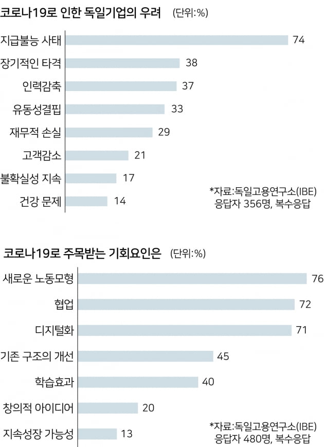 미국·독일기업 HR '코로나19 대응법'