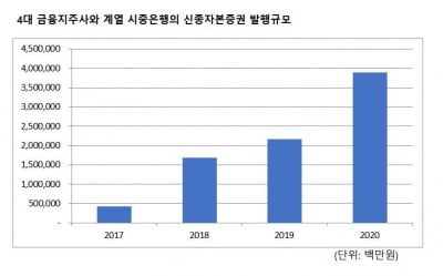 은행산업의 명암…사상 최대 이익 vs 사상 최대 영구채