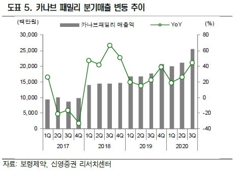 “보령제약, 카나브發 성장세 지속+자회사 상장 기대감”