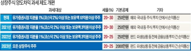 [여기는 논설실] 주식양도세 대주주 기준이 뭐길래