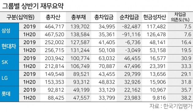 [한경 CFO Insight] '통합신용도' 1위는 SK그룹