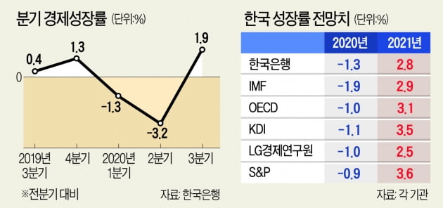 올들어 첫 플러스 성장…정부 "경제 회복궤도" vs 韓銀 "축배 일러"