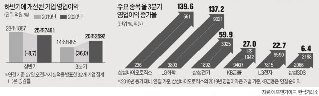 코로나 충격 끝?…3분기 상장사 영업이익 늘었다